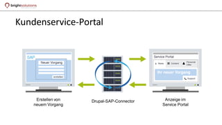 Kundenservice-Portal
Erstellen von
neuem Vorgang
Anzeige im
Service Portal
Drupal-SAP-Connector
 