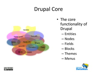 Drupal Core
• The core
functionality of
Drupal
– Entities
– Nodes
– Fields
– Blocks
– Themes
– Menus

 