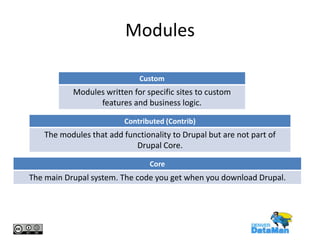 Modules
Custom

Modules written for specific sites to custom
features and business logic.
Contributed (Contrib)

The modules that add functionality to Drupal but are not part of
Drupal Core.
Core

The main Drupal system. The code you get when you download Drupal.

 