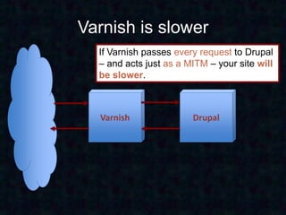 Varnish is slower
  If Varnish passes every request to Drupal
  – and acts just as a MITM – your site will
  be slower.



  Varnish               Drupal
 