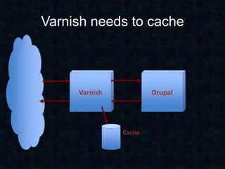 Varnish needs to cache



     Varnish           Drupal




               Cache
 