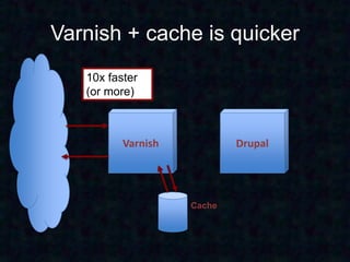 Varnish + cache is quicker
   10x faster
   (or more)



          Varnish           Drupal




                    Cache
 