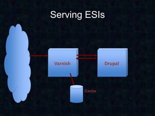 Serving ESIs



Varnish           Drupal




          Cache
 