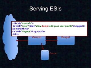 Serving ESIs

<div id="userinfo">
<a href="/user" title="View &amp; edit your user profile">Logged in
as manarth</a>
<a href="/logout">Log out</a>
</div>
                 Varnish                     Drupal




                                  Cache
 