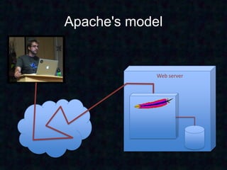 Apache's model


             Web server
 