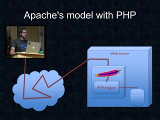 Apache's model with PHP


                      Web server




               PHP engine
 