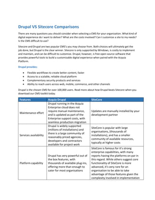 Drupal VS Sitecore Comparisons
There are many questions you should consider when selecting a CMS for your organization. What kind of
digital experience do I want to deliver? What are the costs involved? Can I customize a site to my needs?
Is the CMS difficult to use?
Sitecore and Drupal are two popular CMS’s you may choose from. Both choices will ultimately get the
job done, but Drupal is the clear winner. Sitecore is only supported by Windows, is costly to implement
and maintain, and can be difficult to customize. Drupal, however, is free open-source software that
provides powerful tools to build a customizable digital experience when paired with the Acquia
Platform.
Drupal provides:
 Flexible workflows to create better content, faster
 Access to a scalable, reliable cloud platform
 Complementary security products and services
 Ability to reach users across web, mobile, commerce, and other channels
Drupal is the chosen CMS for over 100,000 users. Read more about how Drupal beats Sitecore when you
download our CMS toolkit today.
Features Acquia Drupal SiteCore
Maintenance effort
Drupal running in the Acquia
Enterprise cloud does not
require manual maintenance,
and is updated as part of the
Enterprise support costs, with
seamless production migration
Updates are manually installed by your
development partner
Services availability
Drupal is widely supported
(millions of installations) and
there is a large community of
reasonably priced agencies,
developers and contractors
available for project work
SiteCore is popular with large
organisations, (thousands of
installations), and has a smaller
community of available resources,
typically at higher costs
Platform capability
Drupal has very powerful out of
the box features, with
thousands of available plug-ins,
offering more than enough to
cater for most organisations
SiteCore is famous for it’s strong
enterprise capabilities, with many
reports having the platforms on par in
this regard. While others suggest core
functionality of SiteCore is more
advanced, it’s very rare for an
organisation to be able to take
advantage of those features given the
complexity involved in implementation
 
