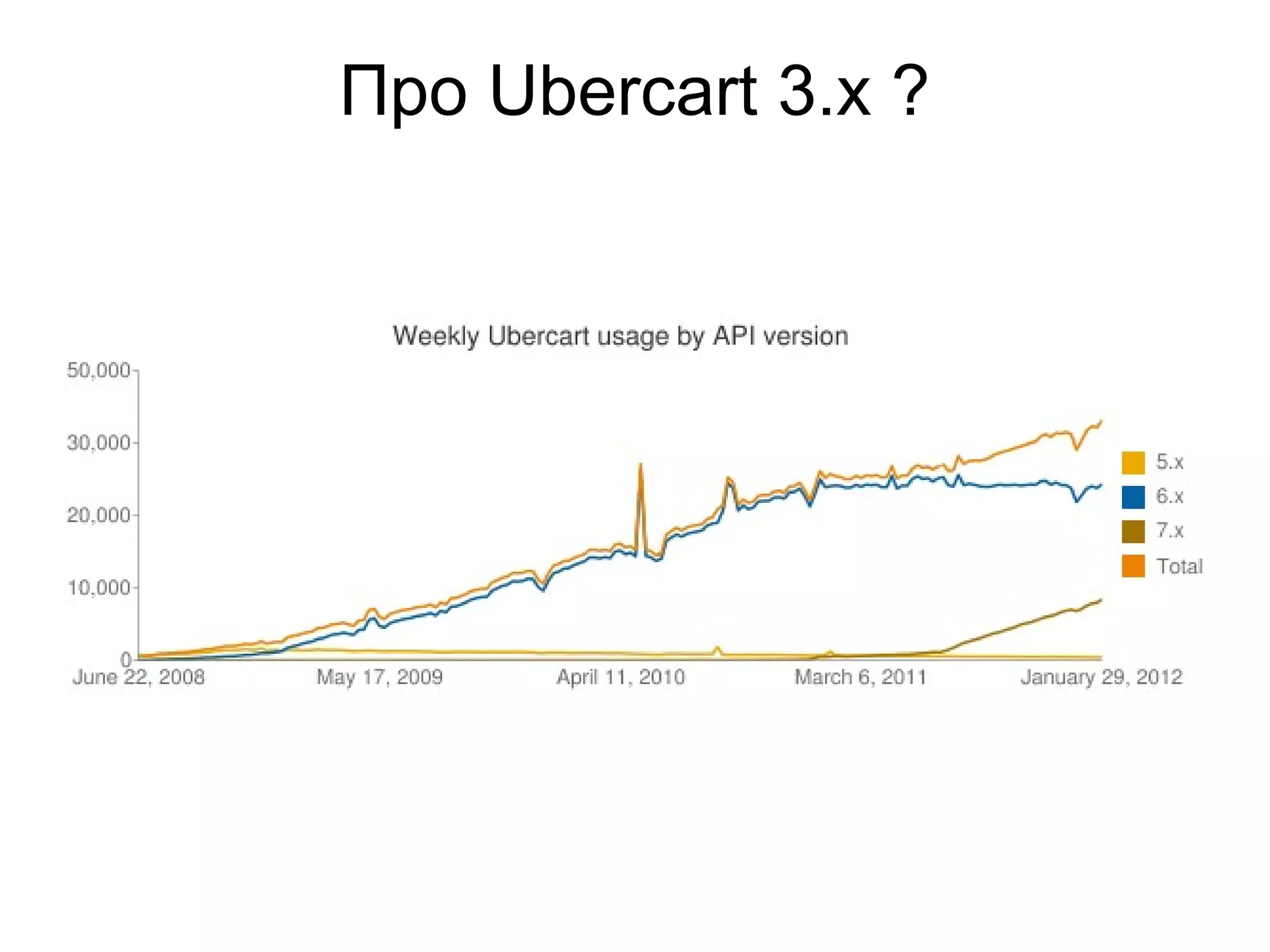 Про Ubercart 3.x ? 