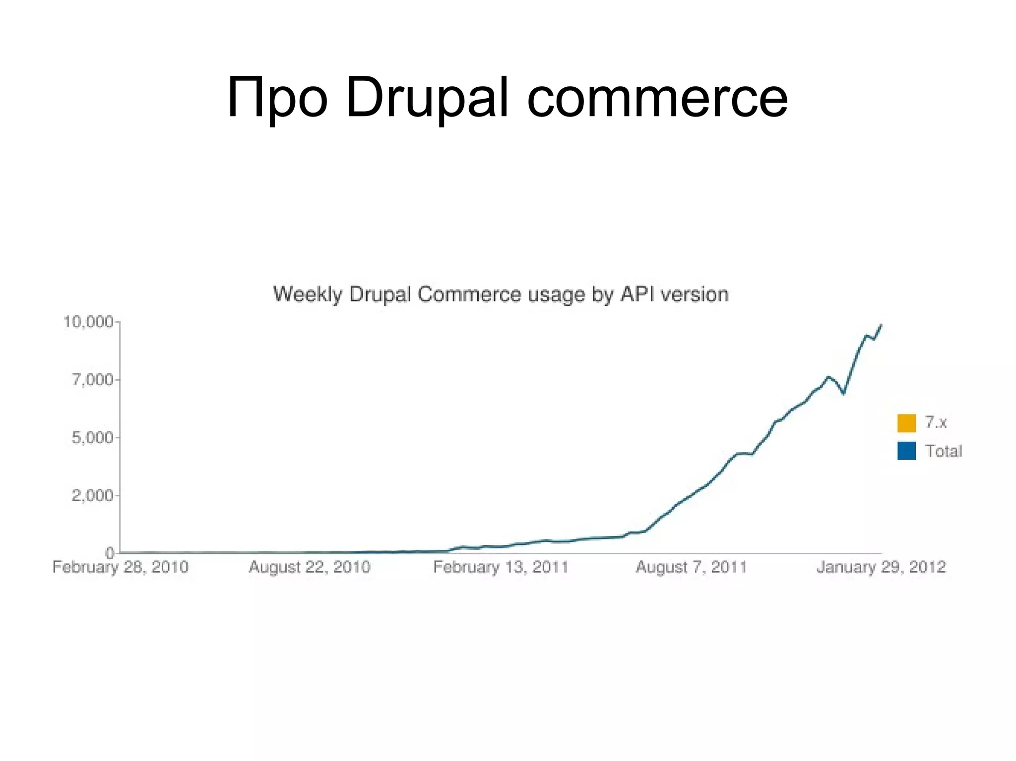 Про Drupal commerce 