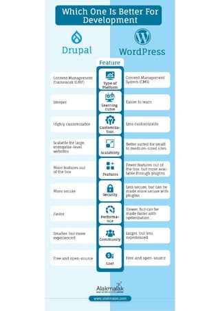Drupal vs WordPress Which One Is Better For Development.pdf