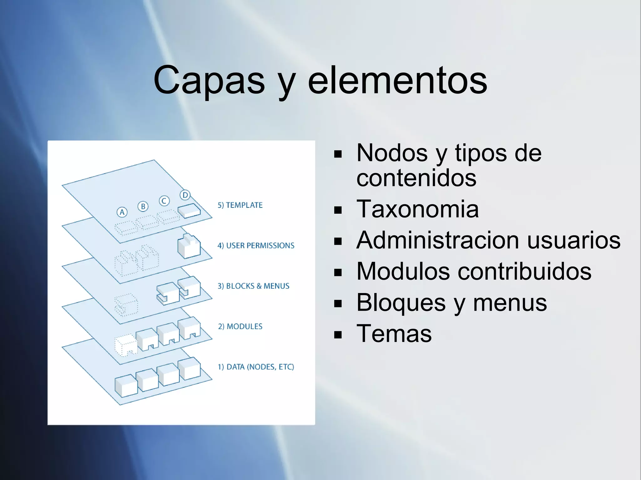 Capas y elementos Nodos y tipos de contenidos Taxonomia Administracion usuarios Modulos contribuidos Bloques y menus Temas 
