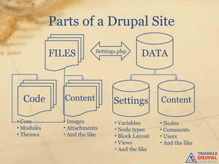 Drupal Workflow Concepts | PPT
