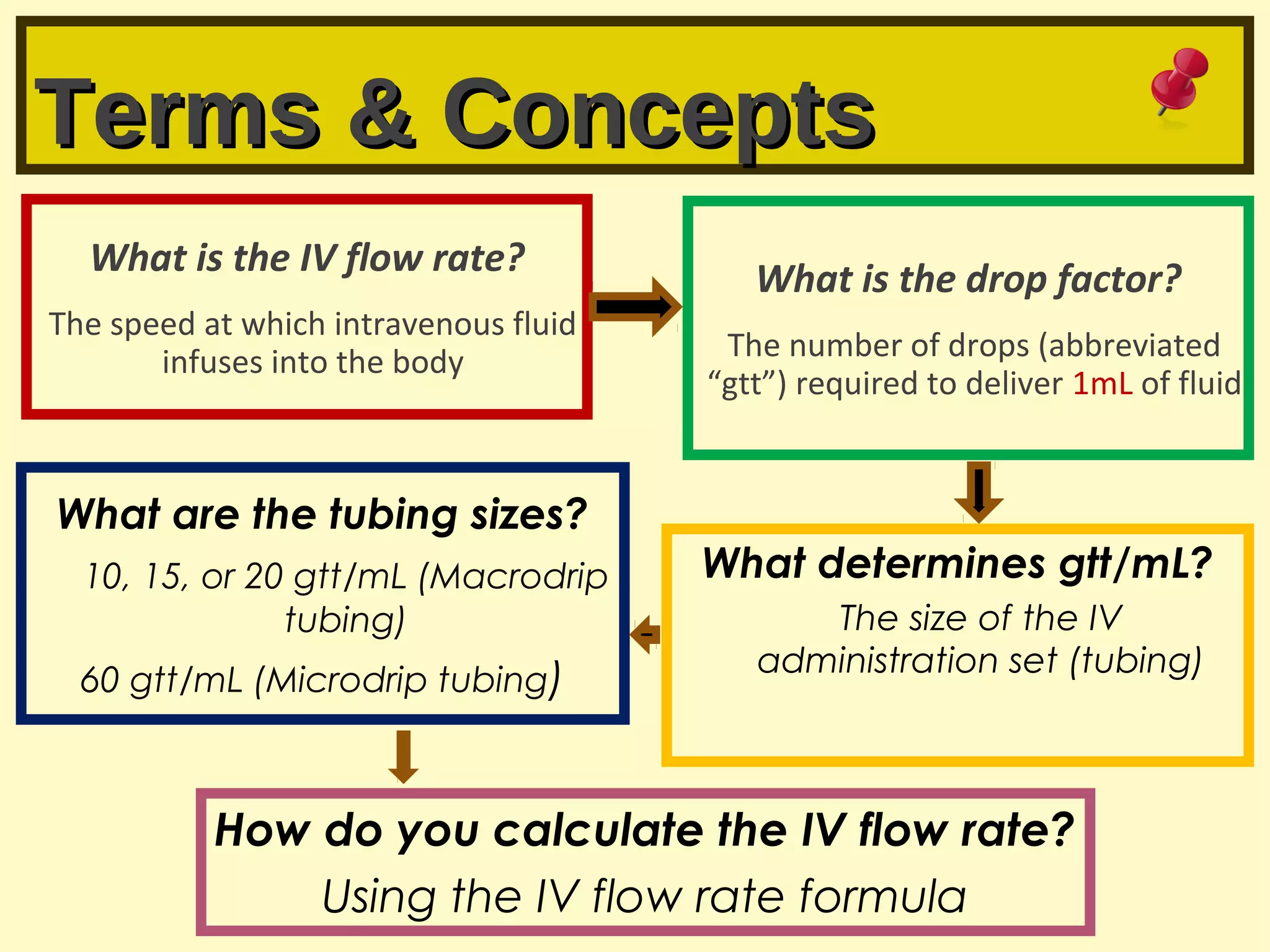 Terms & ConceptsTerms & Concepts
What is the IV flow rate?
The speed at which intravenous fluid
infuses into the body
What is the drop factor?
The number of drops (abbreviated
“gtt”) required to deliver 1mL of fluid
What determines gtt/mL?
The size of the IV
administration set (tubing)
What are the tubing sizes?
10, 15, or 20 gtt/mL (Macrodrip
tubing)
60 gtt/mL (Microdrip tubing)
How do you calculate the IV flow rate?
Using the IV flow rate formula
 