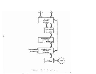TO
DISPLAY
TO
NOVA
MTD / NOVA
INTERFACE
TEST MEMORY
DISC
CONTROLLER
ARITHMETIC UNIT
AND TIMING
DRAWER D
DRAWER C
TO IOP
TO RADAR
o
Figure 3 - MTD Cabling Diagram
 