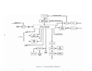 .-,....--ARP
SELECTEND-OF-
RANGE
DECODER
c i SEQUENCE STARTS
PRESET COUNTER PULSE
RANGE COUNTER AND
PRF PULSE GENERATOR
1.3
MHz
31 MHz
CLOCK
TRIGGER TO • __......
AID CONVERTERS
VIDEO
TRIGGER . - - _.......
TO FPS-18
l-fL sec
PULSE
GENERATOR
PRETRIGGER
FOR DISPLAY
POWER
SUPPLY
GATE
TRIGGER • ----1
TO ASR-7
SELECTED
RANGE
GATE
RANGE
GATES
READ
ONLY
MEMORY
STC
Figure 4 - Timing Block Diagram
..
 