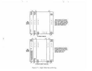 760
RANGE
GATES
0 0 0
759 1519
758 1518 7599
757 1517 7598
• • • •
• • • •
• • • •
3
2 762
1 761 1521 • • • 6841
0 760 1520 • • • 6840
J U U U
•
INPUT ORDER OF EVENTS
EACH GATE SAMPLED ONCE
UNTIL ALL GATES SAMPLED.
THEN SECOND SAMPLE OF
EACH GATE TAKEN, ETC.
10 RADAR SWEEPS
N
.....
760
RANGE
GATES
n n 0 I'"
6915 7599
6155 6839
• • • • •
• • • • •
• • • • •
761
1
6840
6080
5320
4560
3800
3040
2280
1520 1596
760 836 912 • • • 1444
0 76 152 • • • 608 684
) V V G [}
OUTPUT ORDER OF EVENTS
10 SAMPLES OF FIRST GATE
THEN 10 SAMPLES OF
SECOND GATE, ETC.
10 RADAR SWEEP SAMPLES
Figure 7 - Input Data Re-ordering
 