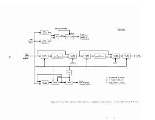 TOP
4 BITS
ONLY
EACH 10th STROBE
Il!!Q
SATURATION
SIGNAL TO
THRESHOLDS
I.Q[Q
FROM
INPUT
MEMORY
1s
COMPLEMENT
CARRY 1
1s
COMPLEMENT
CARRY 1
Il!!Q
TO OFT
STROBE 0--"'----""--------",,---------,,,,---- ...
LATCH
I l!! Q
ZERO VELOCITY
TO MAGNITUDER
 I.l SATURATION DETECTOR
(2.) 3- PULSE CANCELLER
(3.) ZERO VELOCITY FrLTER
 5- Pulse Combiner Portion)
Figure 10 - Saturation Detector,3-pulse Canceller, /.ero Velocity Filter
 