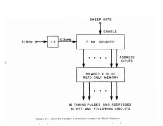 SWEEP GATE
DRESS
PUTS
(')
,• ENABLE
,- - -;-3
10.3MHz _
7 - bit COUNTER
- -
• • • • AD
IN
,r ,r 1.
BOWORD X 16-bit
READ ONLY MEMORY
• • •
,r 1,
~, "
31 MHz
16 TIMING PULSES AND ADDRESSES
TO OFT AND FOLLOWING CIRCUITS
Figure 15 - Dis cr ete Fourier Trans form Controller Block Diagram
 