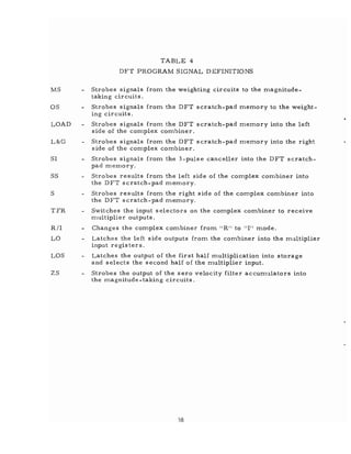 MS
os
LOAD
L&G
SI
SS
S
TFR
R/I
LO
LOS
ZS
TABLE 4
DFT PROGRAM SIGNAL DEFINITIONS
Strobes signals froITl the weighting circuits to the ITlagnitude-
taking circuits.
Strobes signals froITl the DFT scratch-pad meITlory to the weight-
ing cir cuits.
Strobes signals froITl the DFT scratch-pad ITlemory into the left
side of the cOITlplex cOITlbiner.
Strobes signals froITl the DFT scratch-pad ITlemory into the right
side of the cOITlplex cOITlbiner.
Strobes signals froITl the 3-pulse canceller into the DFT scratch-
pad meITlory.
Strobes results from the left side of the cOITlplex combiner into
the DFT scratch-pad ITleITlory.
Strobes results froITl the right side of the cOITlplex cOITlbiner into
the DFT scratch-pad ITleITlory.
Switches the input s electors on the cOITlplex combiner to receive
ITlultiplier outputs.
Changes the cOITlplex cOITlbiner froITl "R" to "I" ITlode.
Latches the left side outputs froITl the cOITlbiner into the ITlultiplier
input registers.
Latches the output of the first half ITlultiplication into storage
and selects the second half of the ITlultiplier input.
Strobes the output of the zero velocity filter accuITlulators into
the ITlagnitude-taking circuits.
38
 