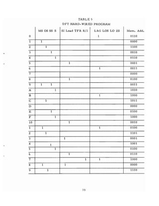 TABLE 5
DFT HARD- WIRED PROGRAM
MS OS SS S SI Load TFR R/I L&G LOS LO ZS Mem. Add.
0 1 0110
1 1 0000
2 1 1100
3 1 0010
4 1 0110
5 1 0001
6 1 0011
7 0000
8 1 0100
9 1 1 0011
A 1 1010
B 1 1000
C 1 1011
D 0000
E 1 0100
F 1 1000
10 1 0010
1 1 1 0100
2 1 1101
3 1 0001
4 1
1001
5 1 0100
6 1 0110
7 1 1 1000
8 1 1 0000
9 1 1110
39
 