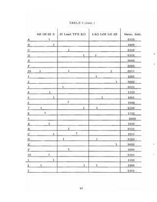 TABLE 5 (cant. )
M5 0555 5 51 Load TFR R/1 L&G LOS LO Z5 Mem. Add.
A 1 0110
B 1 1000
C 1 0110
D 1 1 0110
E 0000
F 0000
20 1 1 1 0011
1 1 1001
2 1 0000
3 1 0011
4 1 1110
5 1 1 1001
6 1 1010
7 1 1 1 0100
8 1 1110
9 0000
A 1 1010
B 1 0101
C 1 1 1011
D 1 1 0100
E 1 0000
F 1 1000
30 1 0101
1 1 1100
2 1 1 1 1000
3 0101
40
 