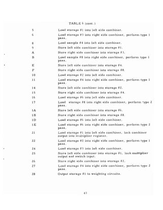 5
6
8
9
A
B
E
F
10
11
14
15
16
17
lA
IB
1D
IE
21
22
24
25
26
27
28
TABLE 6 (cont. )
Load storage #1 into left side combiner.
Load storage #3 into right side combiner, perform type 1
pass.
Load sample #4 into left side combiner.
Store left side combiner into storage #1.
Store right side combiner into storage #3.
Load sample #8 into right side combiner, perform type 1
pass.
Store left side combiner into storage #4.
Store right side combiner into storage #8.
Load storage #2 into left side combiner.
Load storage #4 into right side combiner, perform type 1
pass.
Store left side combiner into storage #2.
Store right side combiner into storage #4.
Load storage #6 into left side combiner.
Load storage #8 into right side combiner, perform t:ype 2
pass.
Store left side combiner into storage #6.
Store right side combiner into storage #8.
Load storage #6 into left side combiner.
Load storage #6 into right side combiner, perform type 2
pass.
Load storage #1 into left side combiner, lock combiner
output into m 1.1ltiplier register.
Load storage #2 into right side combiner, perform type 1
pass.
Load storage #3 into left s ide combiner.
Store left side combiner into storage #1, lock multiplier
output and switch input.
Store right side combiner into storage #2.
Load storage #4 into right side combiner, perform type 2
pass.
Output storage #1 to weighting circuits.
43
 