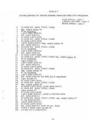 o
1
2
3
4
5
6
8
9
A
B
C
E
F
10
11
12
13
14
15
16
17
18
19
lA
IB
lC
ID
IE
20
21
22
23
24
25
26
27
28
2A
2B
2C
2D
2E
TABLE 7
INTERLEAVING OF THREE PASSES THROUGH THE DFT PROGRAM
small letters = pas s 1
LARGE LETTERS = pass 2
ScAipt fe;t;teJt,6 = PM!.> 3
#6 INTO RT. SIDE; TYPE 1 PASS.
Mag. output &illeJL #3
#6 to we4lhUng
LEFT SIDE INTO #2.
RT. SIDE INTO #6.
#1 INTO LEFT SIDE.
#3 INTO RT. SIDE; TYPE 1 PASS.
#4 INTO LEFT SIDE.
LEFT SIDE INTO #1; mag. output &ilieJL #4
RT. SIDE INTO #3.
#8 INTO RT. SIDE; TYPE 1 PASS.
#4 to weighUng
LEFT SIDE INTO #4.
RT. SIDE INTO #8.
#2 INTO LEFT SIDE.
#4 INTO R T. SIDE; TYPE 1 PASS; mag. output 6ilieJL #5
#8 :to wug hUng
input sample #1.
LEFT SIDE INTO #2.
RT. SIDE INTO #4.
#6 INTO LEFT SIDE.
#8 INTO RT. SIDE; TYPE 2 PASS.
Mag. output 6ilieJL #6
#1 :to wughUng
LEFT SIDE INTO #6.
RT. SIDE INTO #8; 2nd ha.f& zv6 :to magnUudeJL
input sample #2.
#6 INTO LEFT SIDE.
#6 INTO RT. SIDE; TYPE 2 PASS.
Mag. output 6ilieJL #0
#1 INTO LEFT SIDE; LOCK MPR INPUT.
#2 INTO RT. SIDE; TYPE 1 PASS.
input sample #3.
#3 INTO LEFT SIDE.
LEFT SIDE INTO #1; LOCK & SWITCH MPR.
RT. SIDE INTO #2.
#4 INTO RT. SIDE; TYPE 2 PASS; mag. output 6illeJL #1
#1 TO WEIGHTING.
LEFT SIDE INTO #3.
#5 INTO LEFT SIDE
RT. SIDE INTO #4; MPR TO RT. SIDE.
TYP E 3 PASS; input sample #4.
1st half zvf to magnituder.
45
 