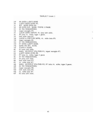 TABLE 7 (cont. )
2F #8 INTO LEFT SIDE
30 LEFT SIDE INTO #5.
31 RT. SIDE INTO #6.
32 #8 INTO RT. SIDE; TYPE 2 PASS.
33 #5 TO WEIGHTING.
34 input sample #5.
35 LOCK MPR INPUT; # 1 into left side.
36 #5 into rt. side; type 1 pass.
39 left side into #1.
3A LOCK & SWITCH MPR; rt. side into #5.
3B input sample #6.
3 C # 3 TO WEIGHTING.
3D #7 INTO LEFT SIDE.
3E MPR TO RT. SIDE.
3F TYPE 4 PASS.
40 #3 into left side.
43 MAG. OUTPUT FILTER #1; input sample #7.
44 LEFT SIDE INTO #8.
45 #7 into rt. side; type 1 pass
46 #7 TO WEIGHTING.
47 #5 into left side.
48 left side into #3.
49 rt. side into #7.
4A MAG. OUTPUT FILTER #2; #7 into rt. side; type 2 pass.
4B #2 TO WEIGHTING.
4C input sample #8.
4D left side into #5.
4E rt. side into #7 .
4F #2 into left side.
46
 