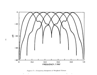 1.00.80.4 0.6
FREQUENCY / PRF
0.2
o
- 80 ........_----JL....-_----I_ _---1._ _---L_ _......L._ _......L._ _.....L._ _....1.-_ _....1.-_----J
o
- 20
-60
m -40"0
Figure l7 - Frequency Response of Weighted Filters
 