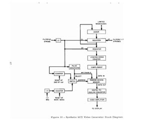 1.3 RESET AT
MHz MAIN BANG
ST FILTERS 1-7
STROBES
DATA IN
ST
WR.ENABLE
CL
ADDRESS
FILTER 4>
STROBE
TO DISPLAY
Figure 20 - Synthetic MTI Video Generator Block Diagram
 
