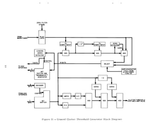 ZERO FILTER
STROBE
CARRY
SELECT
14 BITS
CONTROL
LEADING
ZEROS
DETECTOR
3 BITS
FROM o----~ 16-bit ~ .... ..._.....,
MAGNITUDER LATCH r
TO DISC
INTERFACE
1
BITS BIT
SHIFTER AND
-MINIMUM OF1-
GENERATOR
GATE GENERATOR
1 FULL SCAN
AFTER POWER
TURN ON
CLUTTER THRESHOLD
4-8 TIMES MAP VALVEADDADDADDBIT
SHIFTER
1
BITS
FROM DISC
INTERFACE
Figure 21 - Ground Clutter Threshold Generator Block Diagram
 