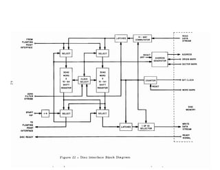 WORD MARK
DISC
MEMORY
SECTOR MARK
WRITE
DATA
STREAM
BIT CLOCK
ADDRESS
ORIGIN MARK
r-------
READ
DATA
STREAM
: LATCHES
I
10 - WAY
COMMUTATOR I
"
I
I
I
rl SELECT
I I
SELECT I
RESET I .
ARP-" ADDRESS
- I
GENERATOR I
. - I
• I
I
3040
I
3040 I
WORD WORD I
X
H CLOCK ~ X I I I
10 - bit SELECT 10 - bit 1COUNTER I I
SHIFT SHIFT
tRESET
I
REGISTER REGISTER I
t
1 ,It 1
+4 SELECT rl SELECT
I
I 1 I
ILATCHES
1 OF 10
SELECTOR
I I
.
START
cpl
ZERO
FILTER
STROBE
TO
FLOATING
POINT
INTERFACE
FROM
FLOATING
POINT
INTERFACE
I
L _
Figure 22 - Disc Interface Block Diagram
 