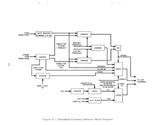 FROM o-......~ SHIFT REGISTER
MAGNITUDER 64 WORDS X 16-bits
COMPARE
COMPARE
CLUTTER
THRESHOLD
WEATHER
THRESHOLD
ENABLE FOR
FILTERS
1 THROUGH 7
STROBESTROBE
FROM o-......~
MAGNITUDER
ZERO FILTER
STROBE
ENABLE FOR
FILTERS
7,0,1
COMPARE
STRENGTH
FILTER NO. GATES
RANGE
0-------....... DISABLE L.._ _-. TO IOP
INTERFACE
START
cpi
GATES
FROM SATURATION
DETECTOR
AND INTERFERENCE
ELiMI NATOR
AZ.
CENTER OF cpi
COUNTERACP o-.....~
RESET EACH
cpi
PRFARP o--......r----i
FLlP- FLOPS I-----~
START cpi
Figure 23 - Threshold Crossing Detector Block Diagram
 