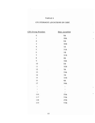 TABLE 8
CPI STORAGE LOCATIONS ON DISC
CPI Group Number Disc Location
0 OA
1 30A
2 OB
3 30B
4 lA
5 31A
6 IB
7 31B
8 2A
9 32A
10 2B
11 32B
12 3A
13 33A
14 3B
15 33B
16 4A
17 34A
116
117
118
119
66
29A
59A
29B
59B
 