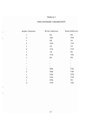 TABLE 9
DISC ADDRESS GENERATION
Buffer Number Write Address Read Address
1 OA OB
2 30A 30B
1 OB lA
2 30B 31A
1 lA IB
2 31A 31B
1 IB 2A
2 31B 32A
1 2A 2B
1 28B 29A
2 58B 59A
1 29A 29B
2 59A 59B
1 29B OA
2 59B 30A
67
 