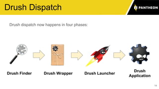 Drush dispatch now happens in four phases:
14
Drush Dispatch
Drush Finder Drush Wrapper Drush Launcher
Drush
Application
 