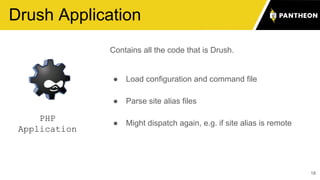 18
Drush Application
Contains all the code that is Drush.
● Load configuration and command file
● Parse site alias files
● Might dispatch again, e.g. if site alias is remote
PHP
Application
 