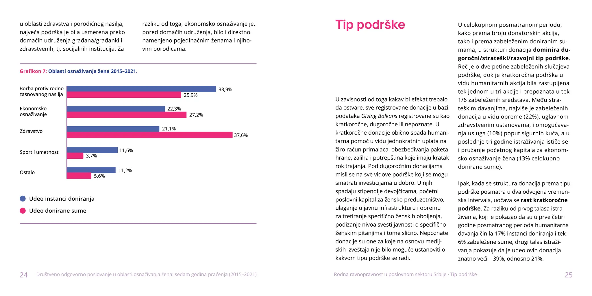 24 25
Društveno odgovorno poslovanje u oblasti osnaživanja žena: sedam godina praćenja (2015–2021)
u oblasti zdravstva i porodičnog nasilja,
najveća podrška je bila usmerena preko
domaćih udruženja građana/građanki i
zdravstvenih, tj. socijalnih institucija. Za
razliku od toga, ekonomsko osnaživanje je,
pored domaćih udruženja, bilo i direktno
namenjeno pojedinačnim ženama i njiho-
vim porodicama.
Grafikon 7: Oblasti osnaživanja žena 2015–2021.
33,9%
25,9%
22,3%
27,2%
21,1%
37,6%
11,6%
11,2%
3,7%
5,6%
Udeo instanci doniranja
Udeo donirane sume
Tip podrške
U zavisnosti od toga kakav bi efekat trebalo
da ostvare, sve registrovane donacije u bazi
podataka Giving Balkans registrovane su kao
kratkoročne, dugoročne ili nepoznate. U
kratkoročne donacije obično spada humani-
tarna pomoć u vidu jednokratnih uplata na
žiro račun primalaca, obezbeđivanja paketa
hrane, zaliha i potrepština koje imaju kratak
rok trajanja. Pod dugoročnim donacijama
misli se na sve vidove podrške koji se mogu
smatrati investicijama u dobro. U njih
spadaju stipendije devojčicama, početni
poslovni kapital za žensko preduzetništvo,
ulaganje u javnu infrastrukturu i opremu
za tretiranje specifično ženskih oboljenja,
podizanje nivoa svesti javnosti o specifično
ženskim pitanjima i tome slično. Nepoznate
donacije su one za koje na osnovu medij-
skih izveštaja nije bilo moguće ustanoviti o
kakvom tipu podrške se radi.
U celokupnom posmatranom periodu,
kako prema broju donatorskih akcija,
tako i prema zabeleženim doniranim su-
mama, u strukturi donacija dominira du-
goročni/strateški/razvojni tip podrške.
Reč je o dve petine zabeleženih slučajeva
podrške, dok je kratkoročna podrška u
vidu humanitarnih akcija bila zastupljena
tek jednom u tri akcije i prepoznata u tek
1/6 zabeleženih sredstava. Među stra-
teškim davanjima, najviše je zabeleženih
donacija u vidu opreme (22%), uglavnom
zdravstvenim ustanovama, i omogućava-
nja usluga (10%) poput sigurnih kuća, a u
poslednje tri godine istraživanja ističe se
i pružanje početnog kapitala za ekonom-
sko osnaživanje žena (13% celokupno
donirane sume).
Ipak, kada se struktura donacija prema tipu
podrške posmatra u dva odvojena vremen-
ska intervala, uočava se rast kratkoročne
podrške. Za razliku od prvog talasa istra-
živanja, koji je pokazao da su u prve četiri
godine posmatranog perioda humanitarna
davanja činila 17% instanci doniranja i tek
6% zabeležene sume, drugi talas istraži-
vanja pokazuje da je udeo ovih donacija
znatno veći – 39%, odnosno 21%.
Rodna ravnopravnost u poslovnom sektoru Srbije · Tip podrške
 