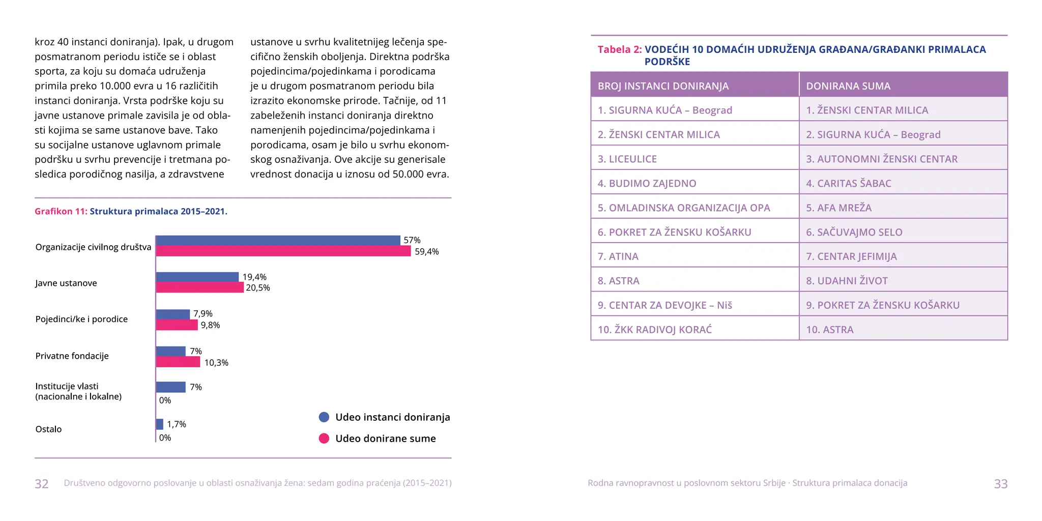 32 33
Društveno odgovorno poslovanje u oblasti osnaživanja žena: sedam godina praćenja (2015–2021)
kroz 40 instanci doniranja). Ipak, u drugom
posmatranom periodu ističe se i oblast
sporta, za koju su domaća udruženja
primila preko 10.000 evra u 16 različitih
instanci doniranja. Vrsta podrške koju su
javne ustanove primale zavisila je od obla-
sti kojima se same ustanove bave. Tako
su socijalne ustanove uglavnom primale
podršku u svrhu prevencije i tretmana po-
sledica porodičnog nasilja, a zdravstvene
ustanove u svrhu kvalitetnijeg lečenja spe-
cifično ženskih oboljenja. Direktna podrška
pojedincima/pojedinkama i porodicama
je u drugom posmatranom periodu bila
izrazito ekonomske prirode. Tačnije, od 11
zabeleženih instanci doniranja direktno
namenjenih pojedincima/pojedinkama i
porodicama, osam je bilo u svrhu ekonom-
skog osnaživanja. Ove akcije su generisale
vrednost donacija u iznosu od 50.000 evra.
Grafikon 11: Struktura primalaca 2015–2021.
57%
19,4%
7,9%
7%
7%
1,7%
0%
0%
9,8%
10,3%
20,5%
59,4%
Udeo instanci doniranja
Udeo donirane sume
Tabela 2: VODEĆIH 10 DOMAĆIH UDRUŽENJA GRAĐANA/GRAĐANKI PRIMALACA
PODRŠKE
BROJ INSTANCI DONIRANJA DONIRANA SUMA
1. SIGURNA KUĆA – Beograd 1. ŽENSKI CENTAR MILICA
2. ŽENSKI CENTAR MILICA 2. SIGURNA KUĆA – Beograd
3. LICEULICE 3. AUTONOMNI ŽENSKI CENTAR
4. BUDIMO ZAJEDNO 4. CARITAS ŠABAC
5. OMLADINSKA ORGANIZACIJA OPA 5. AFA MREŽA
6. POKRET ZA ŽENSKU KOŠARKU 6. SAČUVAJMO SELO
7. ATINA 7. CENTAR JEFIMIJA
8. ASTRA 8. UDAHNI ŽIVOT
9. CENTAR ZA DEVOJKE – Niš 9. POKRET ZA ŽENSKU KOŠARKU
10. ŽKK RADIVOJ KORAĆ 10. ASTRA
Rodna ravnopravnost u poslovnom sektoru Srbije · Struktura primalaca donacija
 