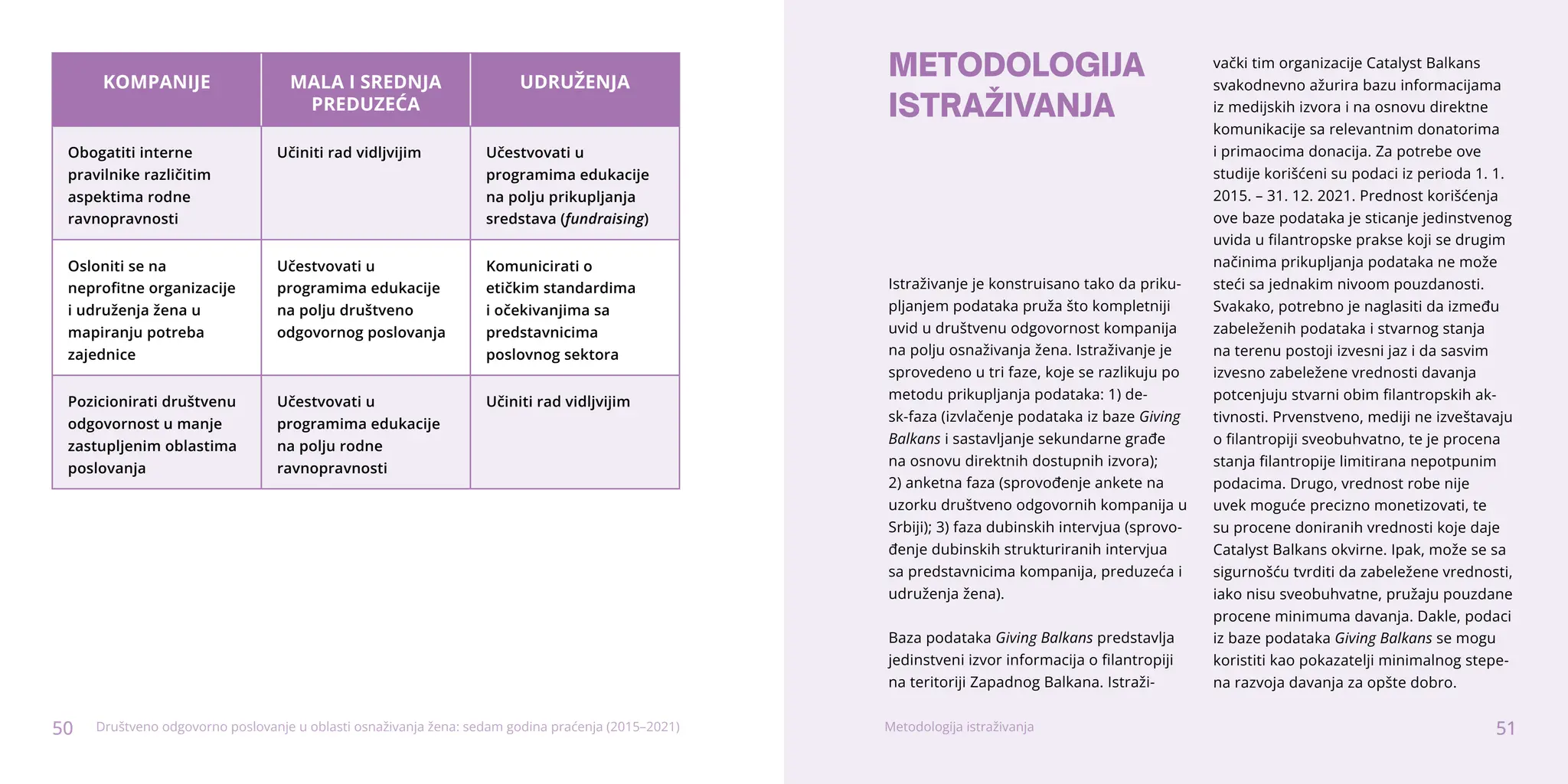 50 51
Društveno odgovorno poslovanje u oblasti osnaživanja žena: sedam godina praćenja (2015–2021)
KOMPANIJE MALA I SREDNJA
PREDUZEĆA
UDRUŽENJA
Obogatiti interne
pravilnike različitim
aspektima rodne
ravnopravnosti
Učiniti rad vidljvijim Učestvovati u
programima edukacije
na polju prikupljanja
sredstava (fundraising)
Osloniti se na
neprofitne organizacije
i udruženja žena u
mapiranju potreba
zajednice
Učestvovati u
programima edukacije
na polju društveno
odgovornog poslovanja
Komunicirati o
etičkim standardima
i očekivanjima sa
predstavnicima
poslovnog sektora
Pozicionirati društvenu
odgovornost u manje
zastupljenim oblastima
poslovanja
Učestvovati u
programima edukacije
na polju rodne
ravnopravnosti
Učiniti rad vidljvijim
METODOLOGIJA
ISTRAŽIVANJA
Istraživanje je konstruisano tako da priku-
pljanjem podataka pruža što kompletniji
uvid u društvenu odgovornost kompanija
na polju osnaživanja žena. Istraživanje je
sprovedeno u tri faze, koje se razlikuju po
metodu prikupljanja podataka: 1) de-
sk-faza (izvlačenje podataka iz baze Giving
Balkans i sastavljanje sekundarne građe
na osnovu direktnih dostupnih izvora);
2) anketna faza (sprovođenje ankete na
uzorku društveno odgovornih kompanija u
Srbiji); 3) faza dubinskih intervjua (sprovo-
đenje dubinskih strukturiranih intervjua
sa predstavnicima kompanija, preduzeća i
udruženja žena).
Baza podataka Giving Balkans predstavlja
jedinstveni izvor informacija o filantropiji
na teritoriji Zapadnog Balkana. Istraži-
vački tim organizacije Catalyst Balkans
svakodnevno ažurira bazu informacijama
iz medijskih izvora i na osnovu direktne
komunikacije sa relevantnim donatorima
i primaocima donacija. Za potrebe ove
studije korišćeni su podaci iz perioda 1. 1.
2015. – 31. 12. 2021. Prednost korišćenja
ove baze podataka je sticanje jedinstvenog
uvida u filantropske prakse koji se drugim
načinima prikupljanja podataka ne može
steći sa jednakim nivoom pouzdanosti.
Svakako, potrebno je naglasiti da između
zabeleženih podataka i stvarnog stanja
na terenu postoji izvesni jaz i da sasvim
izvesno zabeležene vrednosti davanja
potcenjuju stvarni obim filantropskih ak-
tivnosti. Prvenstveno, mediji ne izveštavaju
o filantropiji sveobuhvatno, te je procena
stanja filantropije limitirana nepotpunim
podacima. Drugo, vrednost robe nije
uvek moguće precizno monetizovati, te
su procene doniranih vrednosti koje daje
Catalyst Balkans okvirne. Ipak, može se sa
sigurnošću tvrditi da zabeležene vrednosti,
iako nisu sveobuhvatne, pružaju pouzdane
procene minimuma davanja. Dakle, podaci
iz baze podataka Giving Balkans se mogu
koristiti kao pokazatelji minimalnog stepe-
na razvoja davanja za opšte dobro.
Metodologija istraživanja
 