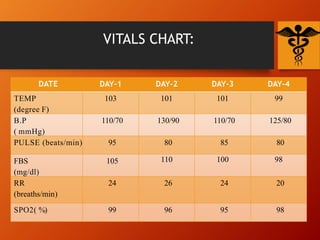 VITALS CHART:
DATE DAY-1 DAY-2 DAY-3 DAY-4
TEMP
(degree F)
103 101 101 99
B.P
( mmHg)
110/70 130/90 110/70 125/80
PULSE (beats/min) 95 80 85 80
FBS
(mg/dl)
105 110 100 98
RR
(breaths/min)
24 26 24 20
SPO2( %) 99 96 95 98
 