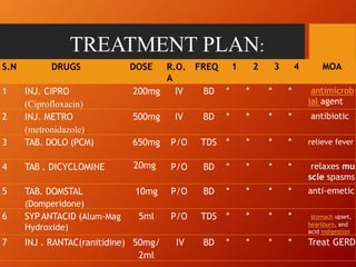 TREATMENT PLAN:
S.N DRUGS DOSE R.O.
A
FREQ 1 2 3 4 MOA
1 INJ. CIPRO
(Ciprofloxacin)
200mg IV BD * * * * antimicrob
ial agent
2 INJ. METRO
(metronidazole)
500mg IV BD * * * * antibiotic
3 TAB. DOLO (PCM) 650mg P/O TDS * * * * relieve fever
4 TAB . DICYCLOMINE 20mg P/O BD * * * * relaxes mu
scle spasms
5 TAB. DOMSTAL
(Domperidone)
10mg P/O BD * * * * anti-emetic
6 SYPANTACID (Alum-Mag
Hydroxide)
5ml P/O TDS * * * * stomach upset,
heartburn, and
acid indigestion
7 INJ . RANTAC(ranitidine) 50mg/
2ml
IV BD * * * * Treat GERD
 