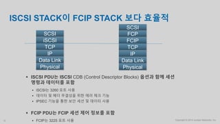 Copyright © 2014 Juniper Networks, Inc.12
ISCSI STACK이 FCIP STACK 보다 효율적
 ISCSI PDU는 ISCSI CDB (Control Descriptor Blocks) 옵션과 함께 세션
명령과 데이터를 포함
 iSCSI는 3260 포트 사용
 데이터 및 헤더 무결성을 위한 에러 체크 기능
 IPSEC 기능을 통한 보안 세션 및 데이터 사용
 FCIP PDU는 FCIP 세션 제어 정보를 포함
 FCIP는 3225 포트 사용
Data Link
IP
TCP
FCIP
Data Link
IP
TCP
iSCSI
Physical Physical
SCSI FCP
SCSI
 