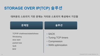 Copyright © 2014 Juniper Networks, Inc.14
STORAGE OVER IP(TCP) 솔루션
TCP/IP chattiness/statefullness
Windowing
slow start
packet loss
QoS
B/W
 SACK
 Tuning TCP timers
 Compression
 WAN optimization
문제점 솔루션
대부분의 스토리지 기반 문제는 거리와 스토리지 특성에서 기인함
 