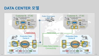 Copyright © 2014 Juniper Networks, Inc.16
GbE/10GbE SERVERS
FC
STORAGE
Pooled
storage
iSCSI / NAS
Customer B - IT DC
SRX
MX
Junos Space
DATA CENTER 모델
Public Cloud Users
SMB
GbE/10GbE SERVERS
Pooled Storage
(NAS)
Production Data
Center A
MX
GbE/10GbE SERVERS
FC
STORAGE
Pooled
storage
iSCSI / NAS
Customer A - IT DC
SRX
MX
NAT
FW
LB
IPSec
Junos Space
Inter Data Center
Connectivity
Hybrid Cloud
Junos Space
SRX
GbE/10GbE SERVERS Pooled Storage
(NAS)
Production Data
Center B
MX
Hybrid Cloud VPN
NAT
FW
LB
IPSec
SRX
VPN
Junos Space
EX
QFX μF
Switch Switch
EX
QFX μF
 