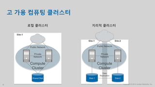 Copyright © 2014 Juniper Networks, Inc.18
고 가용 컴퓨팅 클러스터
로컬 클러스터
Private
Network
Public Network
Compute
Cluster
Shared Disk
Site-1
지리적 클러스터
Private
Network
Public Network
Compute
Cluster
Disk-1
Site-1
Disk-2
Site-2
Data
Replication
 