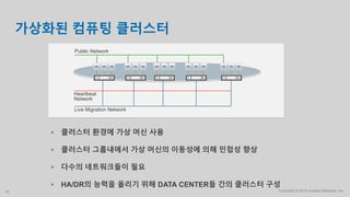 Copyright © 2014 Juniper Networks, Inc.19
가상화된 컴퓨팅 클러스터
 클러스터 환경에 가상 머신 사용
 클러스터 그룹내에서 가상 머신의 이동성에 의해 민첩성 향상
 다수의 네트워크들이 필요
 HA/DR의 능력을 올리기 위해 DATA CENTER들 간의 클러스터 구성
Live Migration Network
Heartbeat
Network
Public Network
 