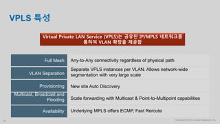 Copyright © 2014 Juniper Networks, Inc.30
Virtual Private LAN Service (VPLS)는 공유된 IP/MPLS 네트워크를
통하여 VLAN 확장을 제공함
VPLS 특성
Full Mesh
VLAN Separation
Provisioning
Multicast, Broadcast and
Flooding
Availability
Any-to-Any connectivity regardless of physical path
Separate VPLS instances per VLAN. Allows network-wide
segmentation with very large scale
New site Auto Discovery
Scale forwarding with Multicast & Point-to-Multipoint capabilities
Underlying MPLS offers ECMP, Fast Reroute
 