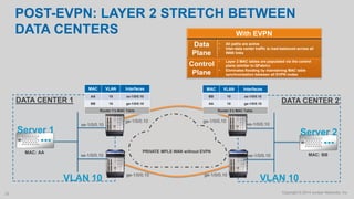 Copyright © 2014 Juniper Networks, Inc.33
PRIVATE MPLS WAN without EVPN
VLAN 10
DATA CENTER 1
VLAN 10
DATA CENTER 2
MAC VLAN Interfaces
AA 10 xe-1/0/0.10
BB 10 ge-1/0/0.10
Router 1’s MAC Table
MAC: AA
Server 1
xe-1/0/0.10
xe-1/0/0.10 xe-1/0/0.10
xe-1/0/0.10
MAC: BB
Server 2
ge-1/0/0.10
ge-1/0/0.10
MAC VLAN Interfaces
BB 10 xe-1/0/0.10
AA 10 ge-1/0/0.10
Router 2’s MAC Table
ge-1/0/0.10
ge-1/0/0.10
With EVPN
Data
Plane
• All paths are active
• Inter-data center traffic is load-balanced across all
WAN links
Control
Plane
• Layer 2 MAC tables are populated via the control
plane (similar to QFabric)
• Eliminates flooding by maintaining MAC table
synchronization between all EVPN nodes
POST-EVPN: LAYER 2 STRETCH BETWEEN
DATA CENTERS
 