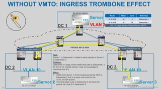 Copyright © 2014 Juniper Networks, Inc.38
DC 2
VLAN 10
10.10.10.100/24
DC 3
10.10.10.200/24
VLAN 10
VLAN 20
Server 2 Server 3
Server 1
PRIVATE MPLS WAN
DC 1
20.20.20.100/24
Task:
Server 1 in Datacenter 1 needs to send packets to Server 3
in Datacenter 3.
Problem:
Datacenter 1’s edge router prefers the path to Datacenter 2
for the 10.10.10.0/24 subnet. It has no knowledge of
individual host IPs.
Effect:
1. Traffic from Server 1 is first routed across the WAN to
Datacenter 2 due to a lower cost route for the
10.10.10.0/24 subnet.
2. Then the edge router in Datacenter 2 will send the
packet via Layer 2 to Datacenter 3.
10.10.10.0/24 Cost 5
10.10.10.0/24 Cost 10
Route Mask Cost Next Hop
10.10.10.0 24 5 Datacenter 2
10.10.10.0 24 10 Datacenter 3
DC 1’s Edge Router Table Without VMTO
WITHOUT VMTO: INGRESS TROMBONE EFFECT
 